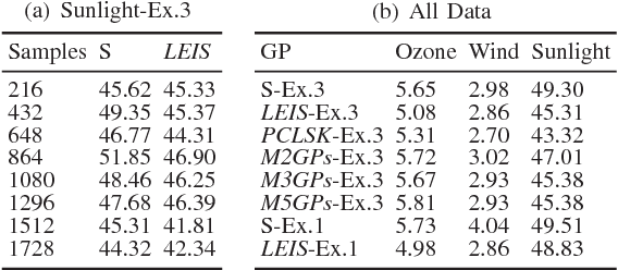 Figure 3 for Adaptive Sensing for Learning Nonstationary Environment Models