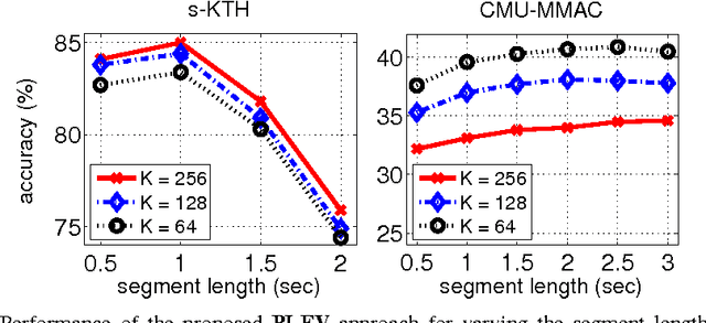 Figure 4 for Joint Recognition and Segmentation of Actions via Probabilistic Integration of Spatio-Temporal Fisher Vectors