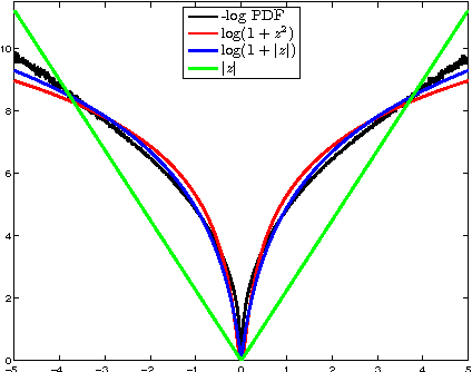 Figure 4 for Insights into analysis operator learning: From patch-based sparse models to higher-order MRFs