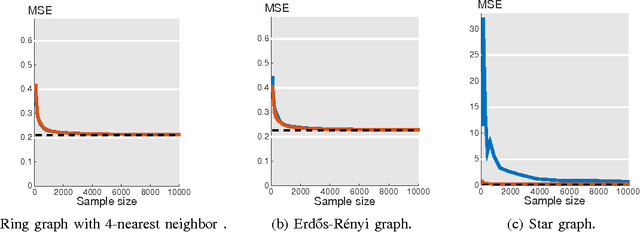 Figure 1 for Signal Recovery on Graphs: Random versus Experimentally Designed Sampling