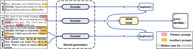 Figure 1 for Contrastive Learning for Prompt-Based Few-Shot Language Learners