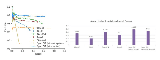 Figure 2 for Span Based Open Information Extraction