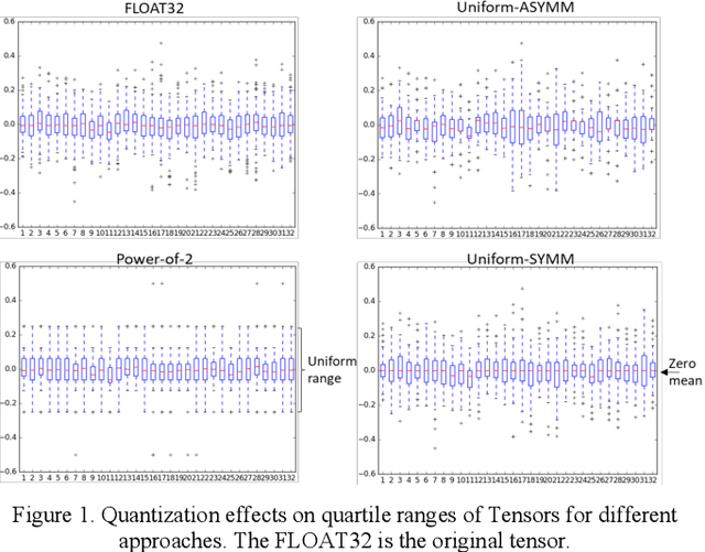 Figure 2 for Bit Efficient Quantization for Deep Neural Networks