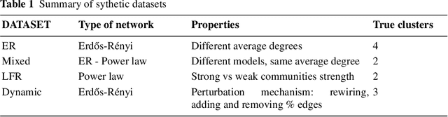 Figure 2 for Unsupervised Network Embedding for Graph Visualization, Clustering and Classification