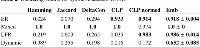 Figure 4 for Unsupervised Network Embedding for Graph Visualization, Clustering and Classification
