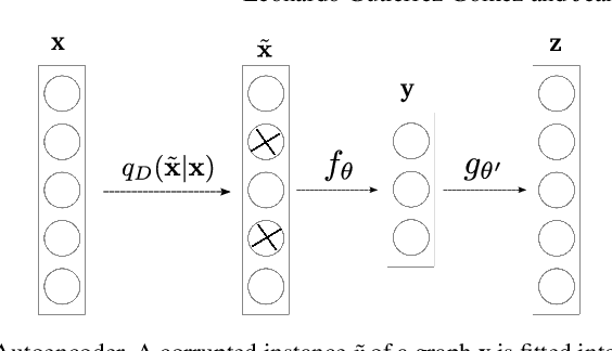 Figure 3 for Unsupervised Network Embedding for Graph Visualization, Clustering and Classification