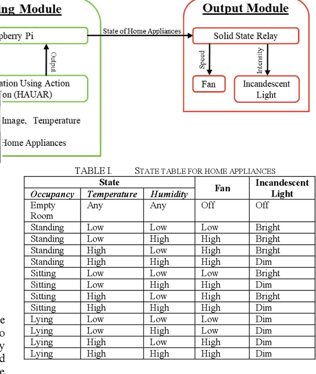 Figure 1 for HAUAR: Home Automation Using Action Recognition