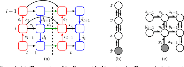 Figure 1 for Recurrent Ladder Networks