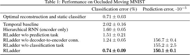 Figure 2 for Recurrent Ladder Networks