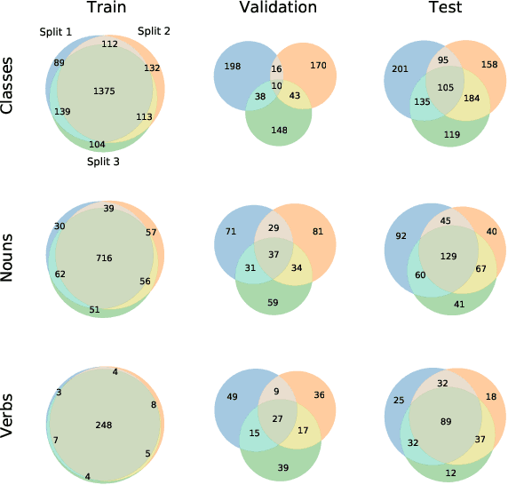 Figure 3 for Unifying Few- and Zero-Shot Egocentric Action Recognition