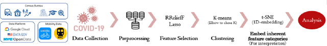Figure 1 for An Unsupervised Machine Learning Approach to Assess the ZIP Code Level Impact of COVID-19 in NYC