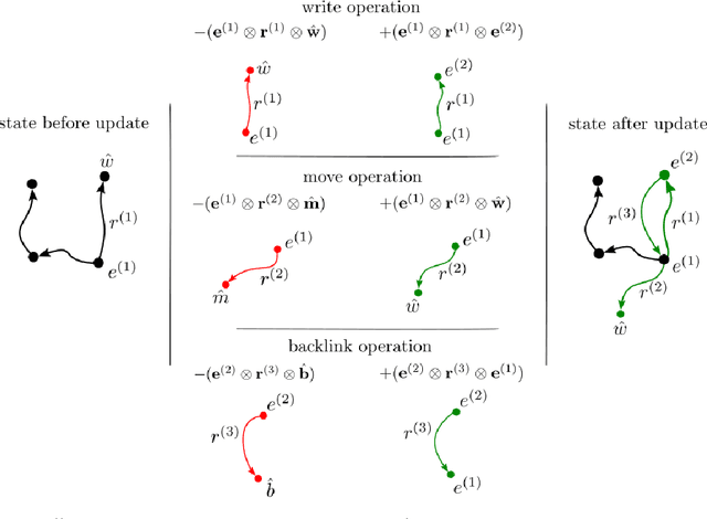 Figure 1 for Learning to Reason with Third-Order Tensor Products