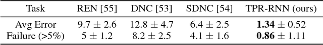 Figure 2 for Learning to Reason with Third-Order Tensor Products