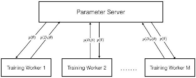 Figure 3 for PBODL : Parallel Bayesian Online Deep Learning for Click-Through Rate Prediction in Tencent Advertising System