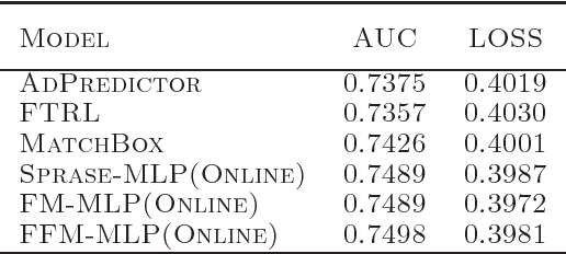 Figure 2 for PBODL : Parallel Bayesian Online Deep Learning for Click-Through Rate Prediction in Tencent Advertising System
