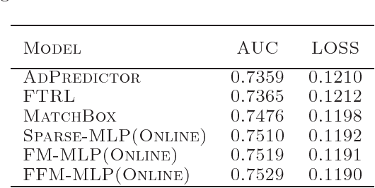 Figure 4 for PBODL : Parallel Bayesian Online Deep Learning for Click-Through Rate Prediction in Tencent Advertising System