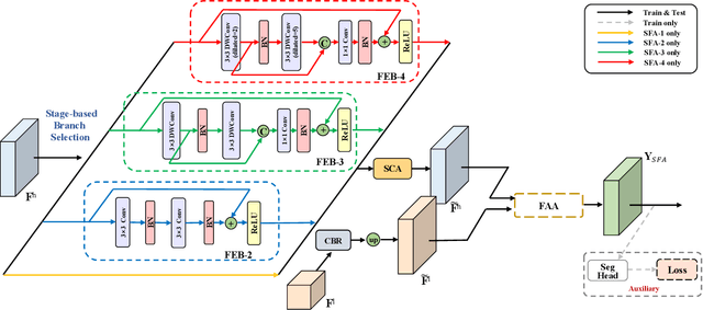 Figure 3 for Stage-Aware Feature Alignment Network for Real-Time Semantic Segmentation of Street Scenes