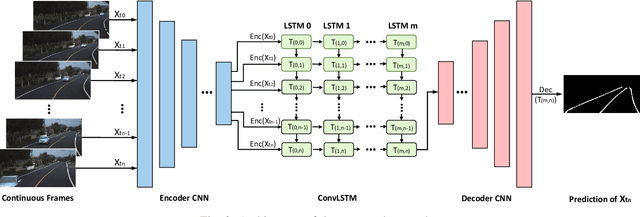 Figure 2 for Robust Lane Detection from Continuous Driving Scenes Using Deep Neural Networks