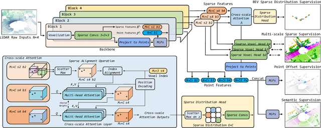 Figure 4 for Sparse Cross-scale Attention Network for Efficient LiDAR Panoptic Segmentation