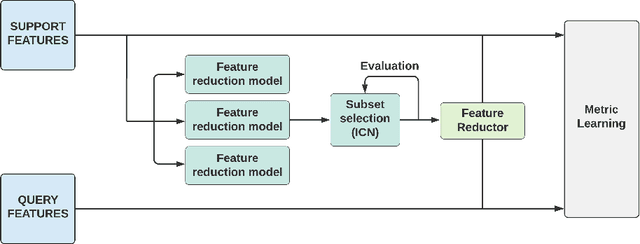 Figure 1 for Finding Significant Features for Few-Shot Learning using Dimensionality Reduction