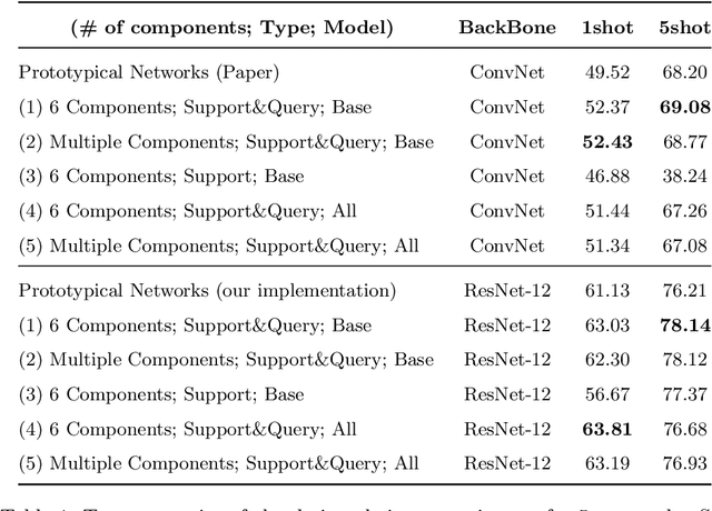 Figure 2 for Finding Significant Features for Few-Shot Learning using Dimensionality Reduction