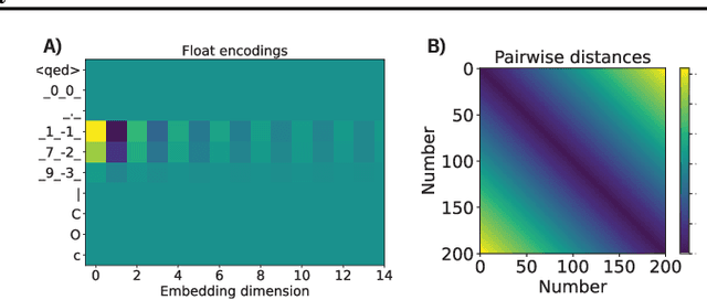 Figure 2 for Regression Transformer: Concurrent Conditional Generation and Regression by Blending Numerical and Textual Tokens