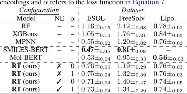 Figure 4 for Regression Transformer: Concurrent Conditional Generation and Regression by Blending Numerical and Textual Tokens