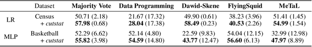 Figure 3 for Training Subset Selection for Weak Supervision