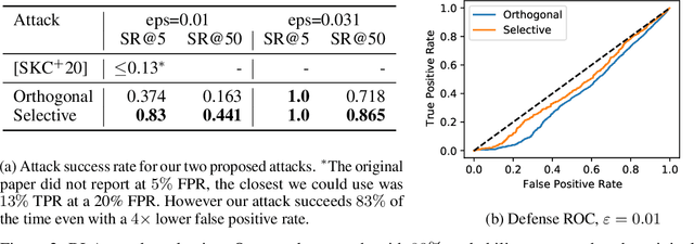 Figure 2 for Evading Adversarial Example Detection Defenses with Orthogonal Projected Gradient Descent