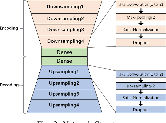 Figure 3 for An Encoder-Decoder Based Approach for Anomaly Detection with Application in Additive Manufacturing