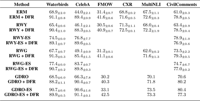 Figure 2 for On Feature Learning in the Presence of Spurious Correlations