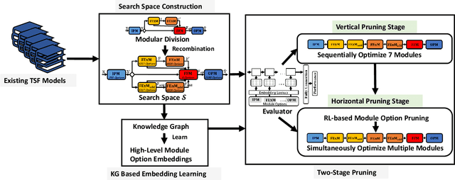 Figure 1 for AutoTS: Automatic Time Series Forecasting Model Design Based on Two-Stage Pruning