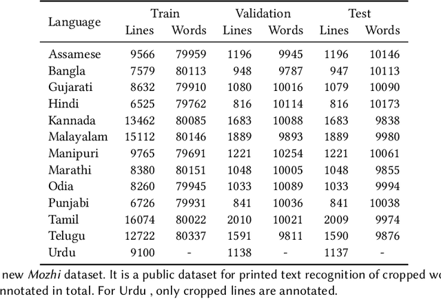 Figure 3 for An empirical study of CTC based models for OCR of Indian languages