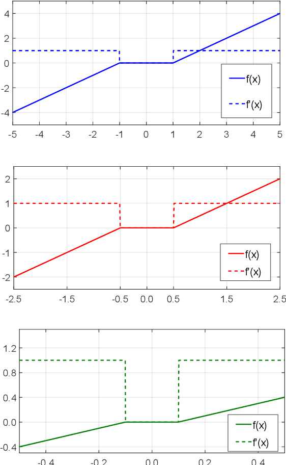 Figure 1 for Piecewise Linear Units Improve Deep Neural Networks