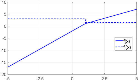 Figure 3 for Piecewise Linear Units Improve Deep Neural Networks