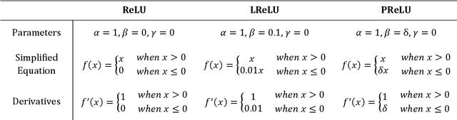 Figure 2 for Piecewise Linear Units Improve Deep Neural Networks