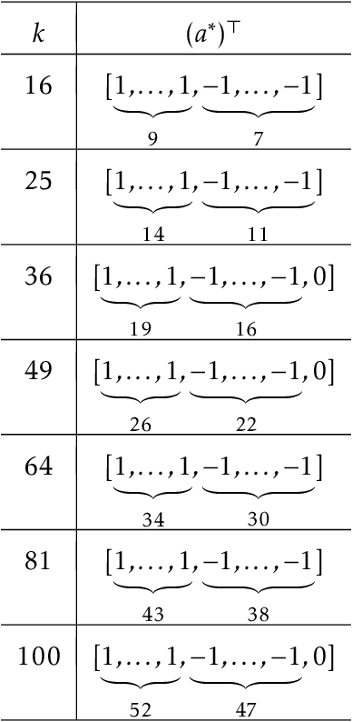 Figure 4 for Towards Understanding the Importance of Shortcut Connections in Residual Networks