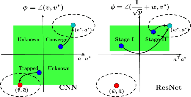 Figure 3 for Towards Understanding the Importance of Shortcut Connections in Residual Networks