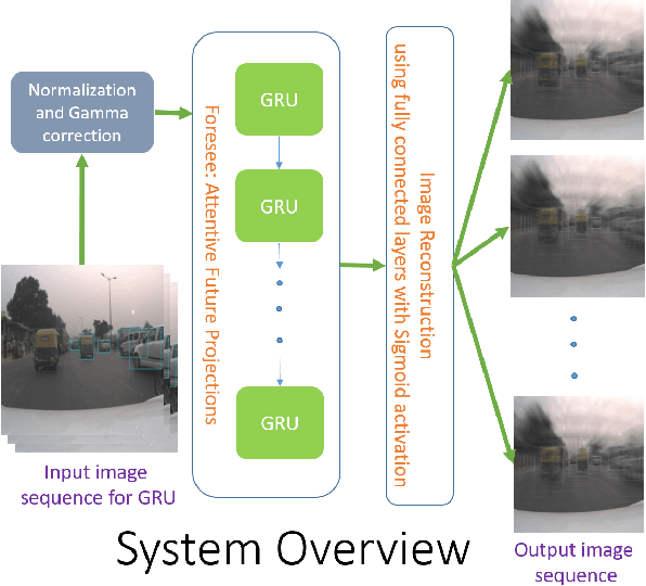 Figure 3 for Foresee: Attentive Future Projections of Chaotic Road Environments with Online Training