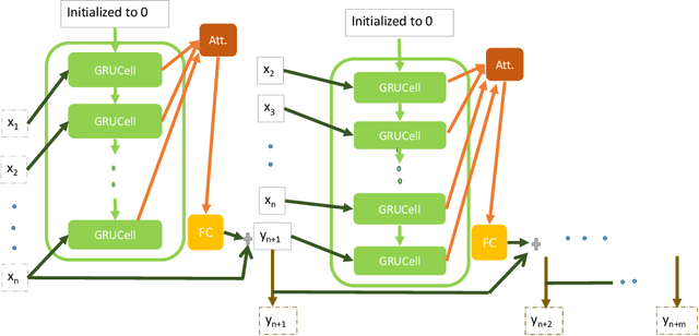 Figure 4 for Foresee: Attentive Future Projections of Chaotic Road Environments with Online Training