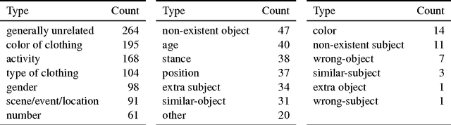 Figure 3 for Room for improvement in automatic image description: an error analysis