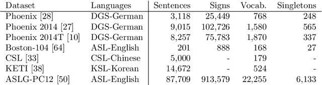 Figure 2 for Machine Translation from Signed to Spoken Languages: State of the Art and Challenges