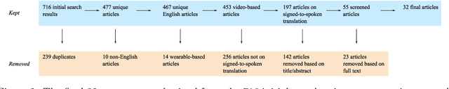Figure 3 for Machine Translation from Signed to Spoken Languages: State of the Art and Challenges