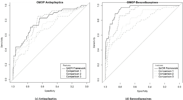 Figure 4 for Supervised Adverse Drug Reaction Signalling Framework Imitating Bradford Hill's Causality Considerations