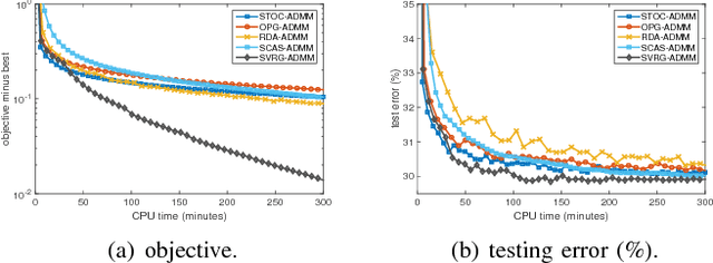Figure 2 for Stochastic Variance-Reduced ADMM