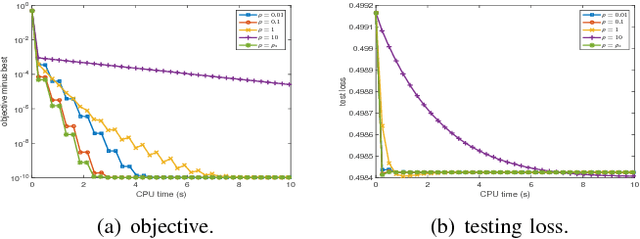 Figure 3 for Stochastic Variance-Reduced ADMM