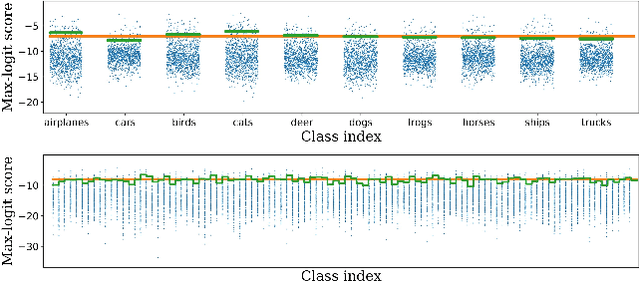 Figure 1 for Class-wise Thresholding for Detecting Out-of-Distribution Data