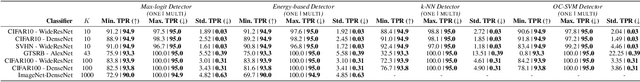 Figure 2 for Class-wise Thresholding for Detecting Out-of-Distribution Data