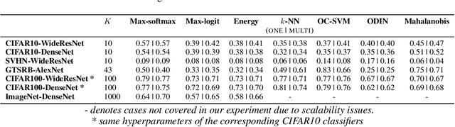 Figure 4 for Class-wise Thresholding for Detecting Out-of-Distribution Data