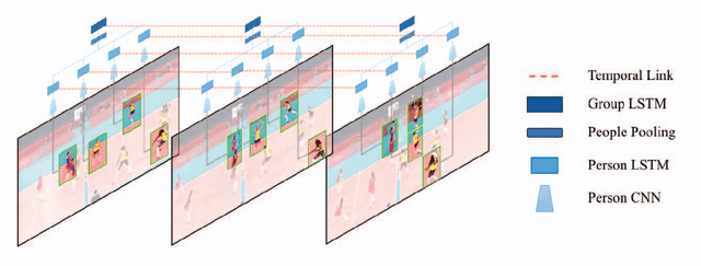 Figure 3 for A Hierarchical Deep Temporal Model for Group Activity Recognition